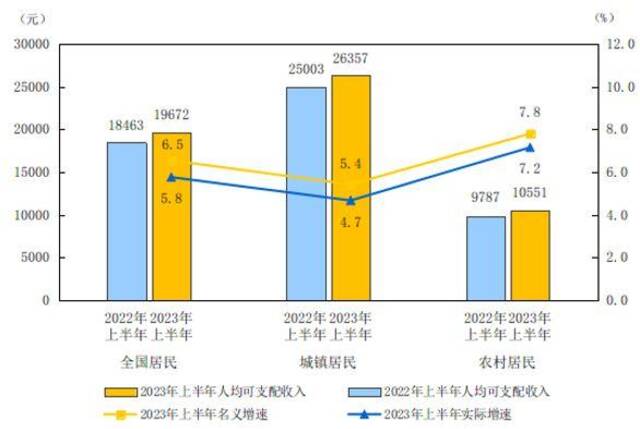 国家统计局：上半年全国居民人均可支配收入19672元