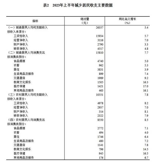 国家统计局：上半年全国居民人均可支配收入19672元