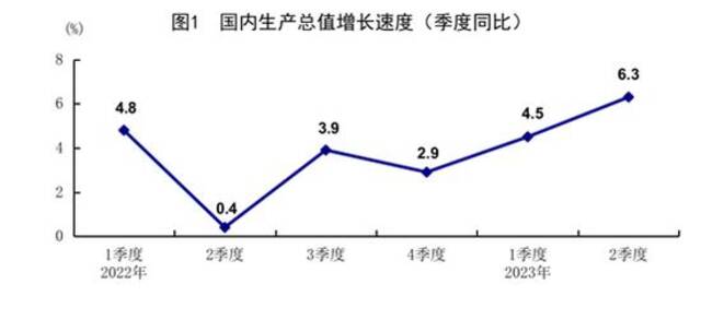 中国6月规模以上工业增加值同比增长4.4%