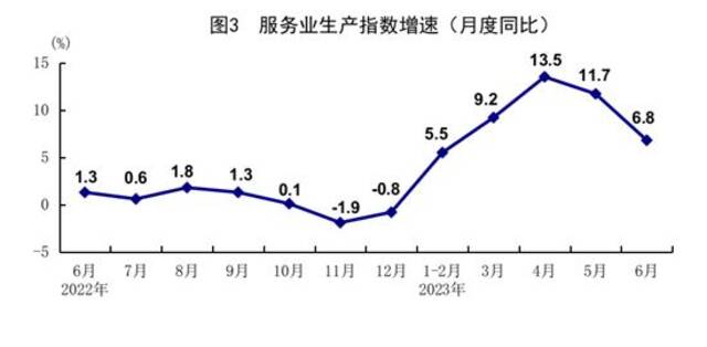 中国6月规模以上工业增加值同比增长4.4%