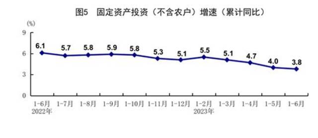 中国6月规模以上工业增加值同比增长4.4%