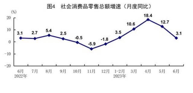 中国6月规模以上工业增加值同比增长4.4%