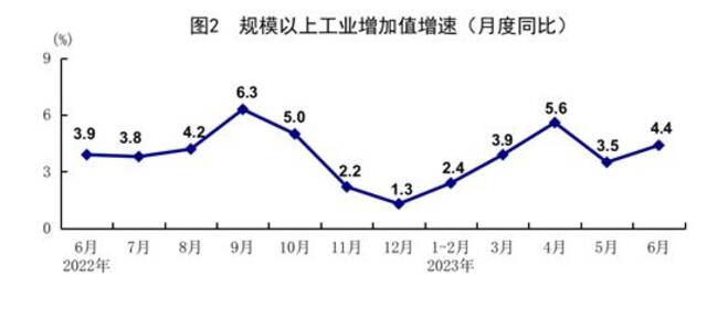 中国6月规模以上工业增加值同比增长4.4%