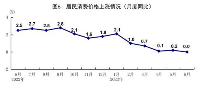 中国6月规模以上工业增加值同比增长4.4%