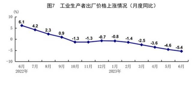 中国6月规模以上工业增加值同比增长4.4%