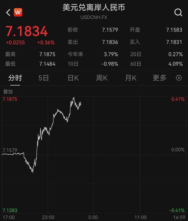 大涨后回调，在岸、离岸人民币对美元分别跌破7.17和7.18