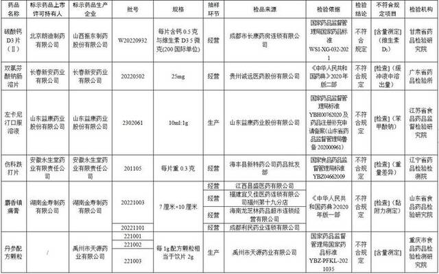 49批次药品不符合规定被国家药监局通报