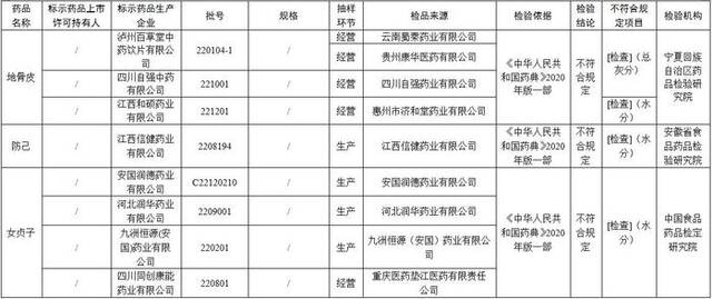 49批次药品不符合规定被国家药监局通报