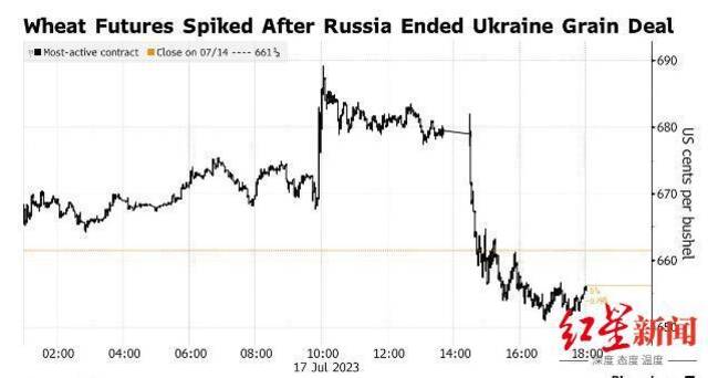 ▲17日，小麦价格一度飙升后回落