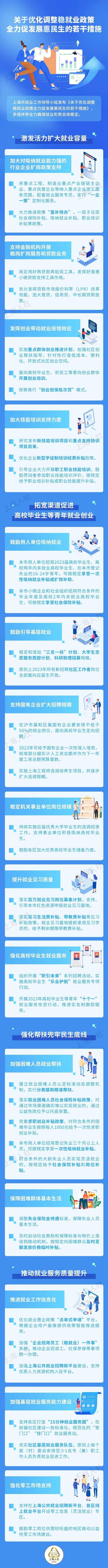 上海发布优化调整稳就业政策18条具体措施