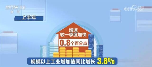 今年上半年规上工业增加值同比增长3.8% 工业经济恢复向好