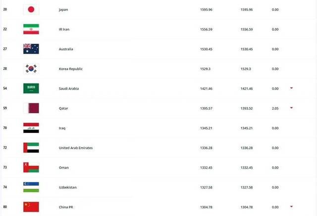 国足亚洲排名第11位。