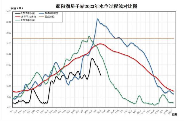 鄱阳湖刷新进入枯水期最早纪录：较去年再提前半个月