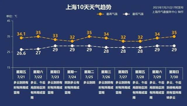 来源丨东方网、上海天气发布、话匣子、上海新闻广播