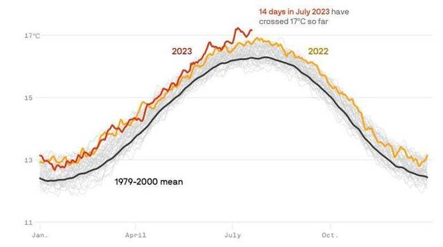 ▲截至7月20日，本月已有14天的全球地表平均气温超过17℃