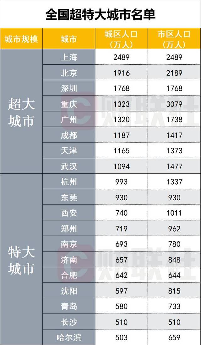 超大、特大城市最新名单来了