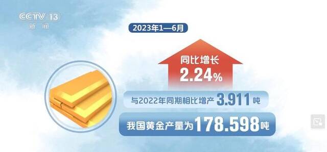 2023年上半年黄金消费量同比增长16.37%