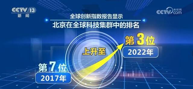 北京新设市场主体占比增长至65.6% 腾退旧空间焕发新活力