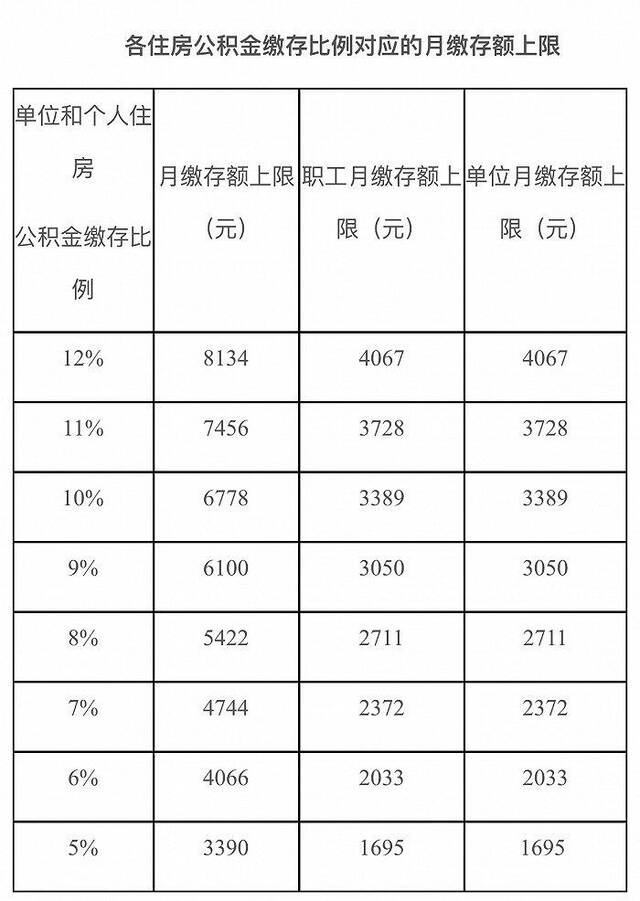 北京：2023年度住房公积金缴存基数每月最高8134元