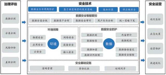 数据安全治理过程框架的基本创设