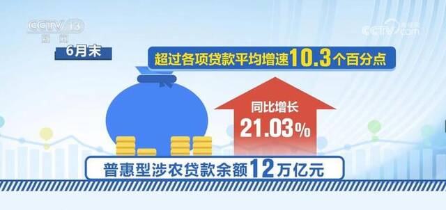 上半年加大民生领域贷款投放力度 涉农贷款余额达54.64万亿元