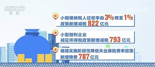 激活力促发展 上半年新增减税降费及退税缓费9279亿元