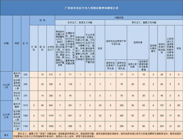 2023年6月广西查处违反中央八项规定精神问题228起