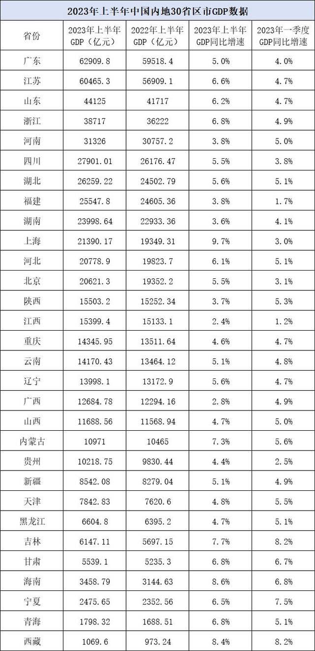 30个省份公布了今年上半年经济数据。制表：澎湃新闻，数据来源：各地统计局