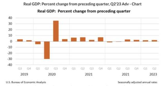 2.4%！美国二季度GDP超预期，今年将温和衰退还是增长放缓？