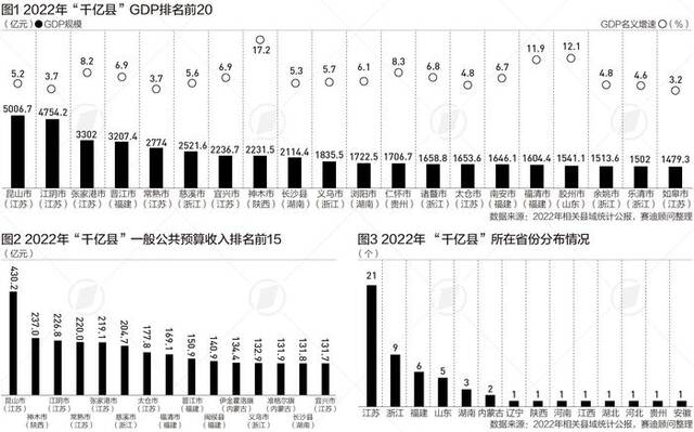 54个“千亿县”解码：江苏有21个，这三个地方人均GDP超江阴