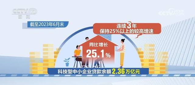 支持科技创新 初步建成全方位、多层次的科创金融服务体系