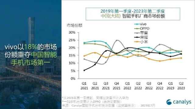 vivo登2023Q2中国智能手机市场份额第一，“VO荣米”格局稳固