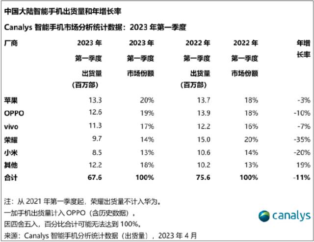 2023年一季度&nbspOPPO出货量1260万台