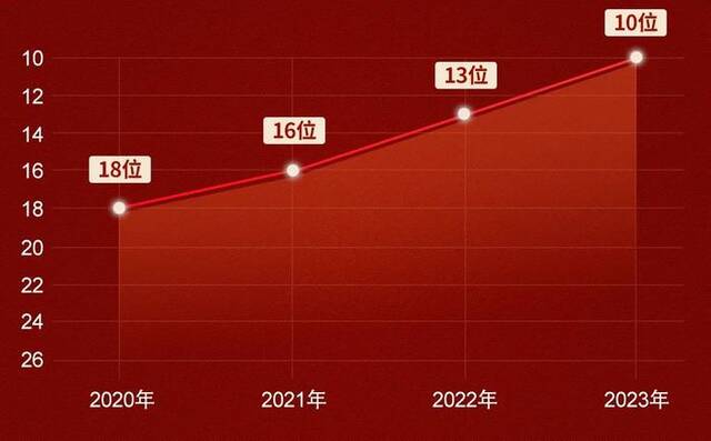 多所高校披露今年本科生源质量：哈工大跻身全国前10