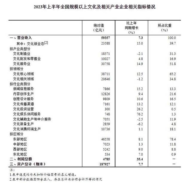 国家统计局：上半年全国规模以上文化企业营业收入增长7.3%