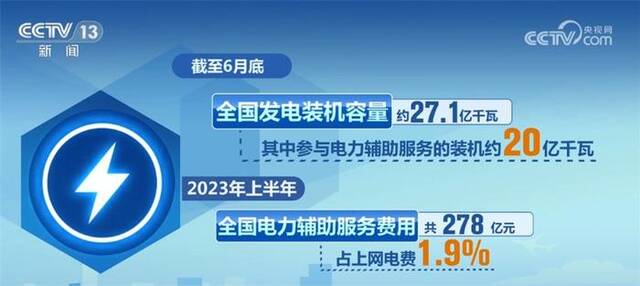 适应建设新型电力系统需要 加快推动电力辅助服务市场建设