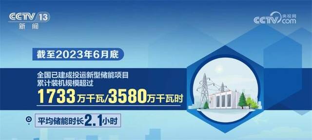 全国新型储能项目加速落地 装机规模持续快速提升