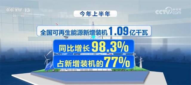 全国可再生能源装机突破13亿千瓦 风电光伏发电量快速增长