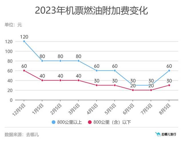 机票燃油附加费今年年内首次上涨，8月5日起单程最低30元