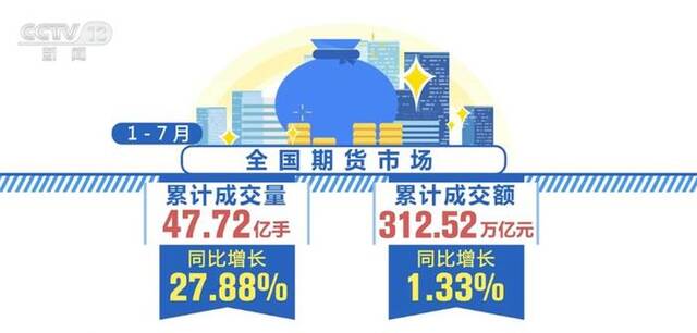 7月全国期货市场成交规模稳步增长