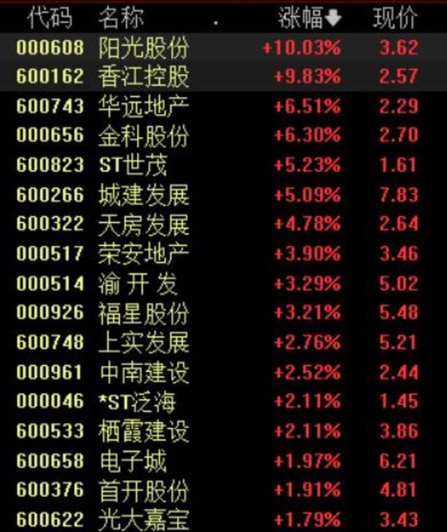 楼市再次释放重磅信号 这些领域将成当下投资主线