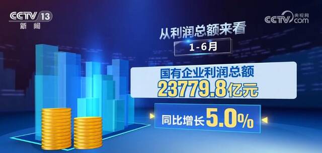 上半年国有企业营业总收入同比增长4.9% 经济运行回升向好