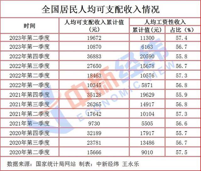 31省份上半年人均收入：北京首进“4万+”，上海增势最猛