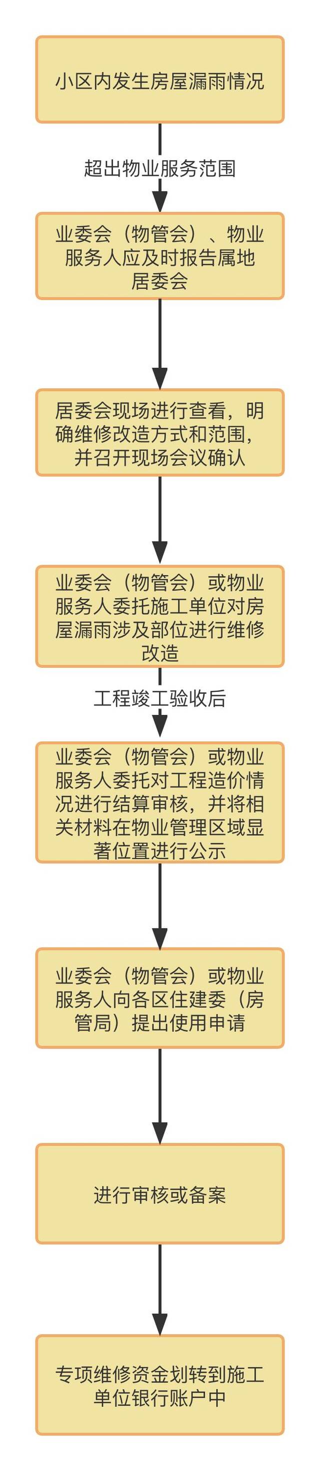 房屋漏雨如何使用维修资金？北京市住建委紧急调整维修资金使用流程