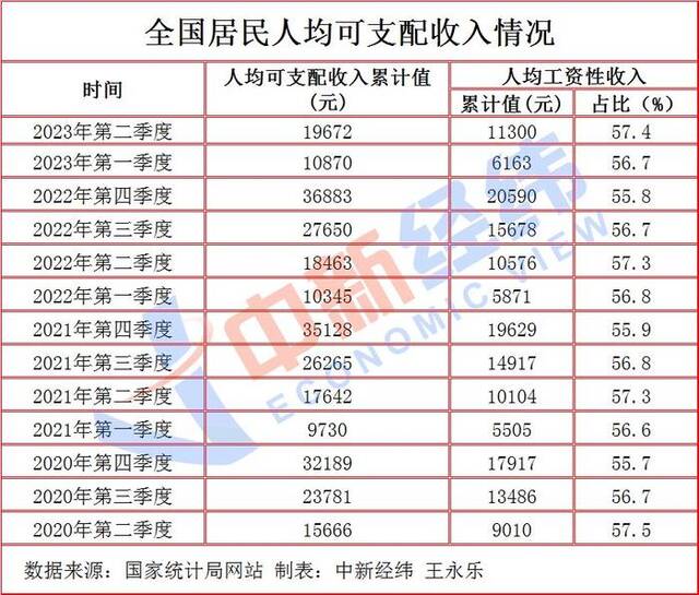 31省份上半年人均收入：上海居首，北京首进“4万+”