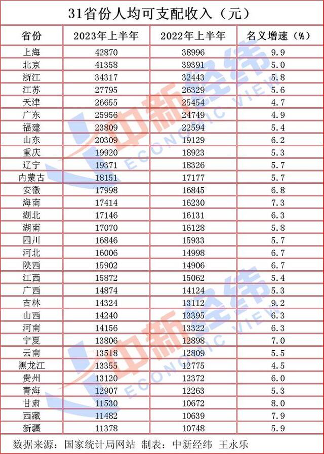 31省份上半年人均收入：上海居首，北京首进“4万+”