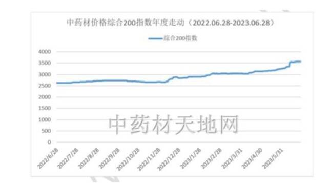 谁在炒作中药材价格？