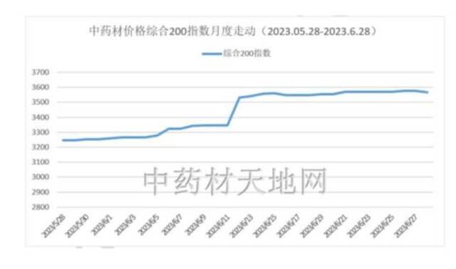 谁在炒作中药材价格？