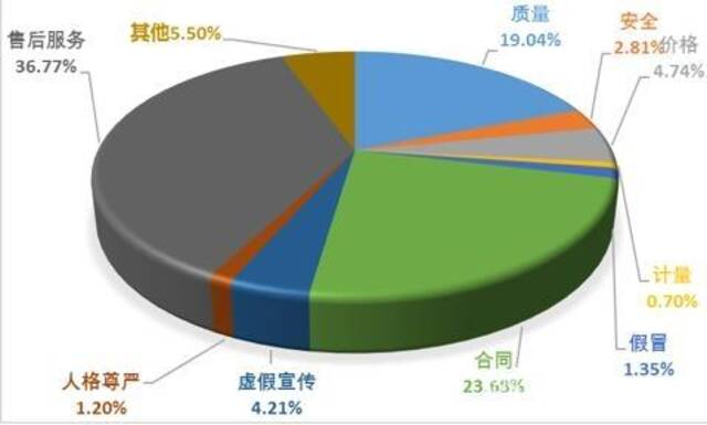 图1投诉性质比例图（%）