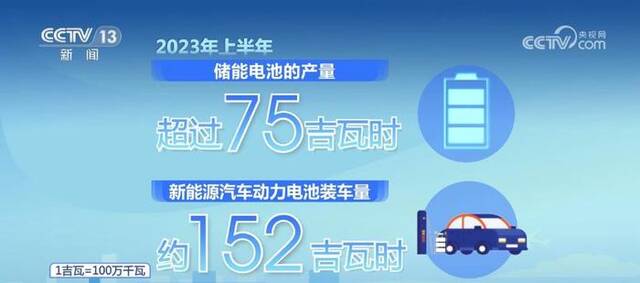 新能源汽车配套动力电池企业数量增多 锂电池产量同比增长超40%